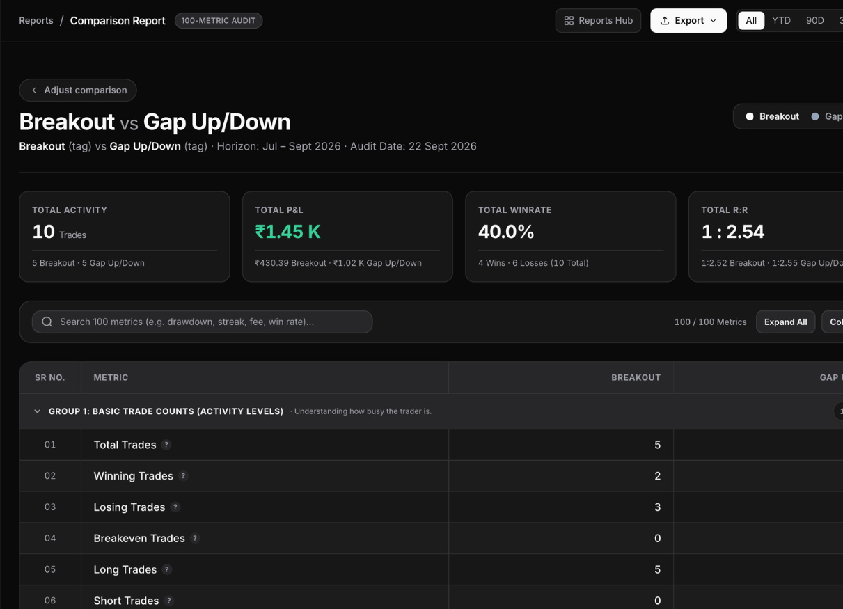 Scrivo Tag Comparison and Strategy Performance Audit